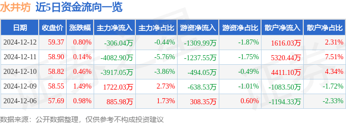 股票行情快報(bào)：水井坊（600779）12月12日主力資金凈賣(mài)出306.04萬(wàn)元