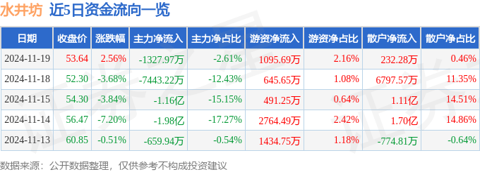 股票行情快報(bào)：水井坊（600779）11月19日主力資金凈賣出1327.97萬(wàn)元