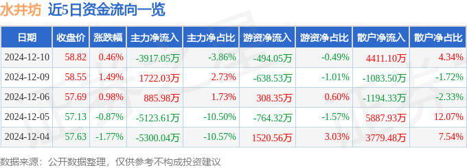 股票行情快報(bào)：水井坊（600779）12月10日主力資金凈賣出3917.05萬元