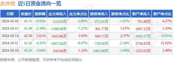 股票行情快報(bào)：水井坊（600779）10月16日主力資金凈賣出519.83萬元