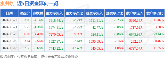 股票行情快報：水井坊（600779）11月22日主力資金凈賣出3818.44萬元