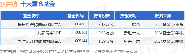 11月4日水井坊漲6.25%，長信消費(fèi)精選量化股票A基金重倉該股