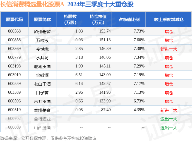 11月4日水井坊漲6.25%，長信消費(fèi)精選量化股票A基金重倉該股