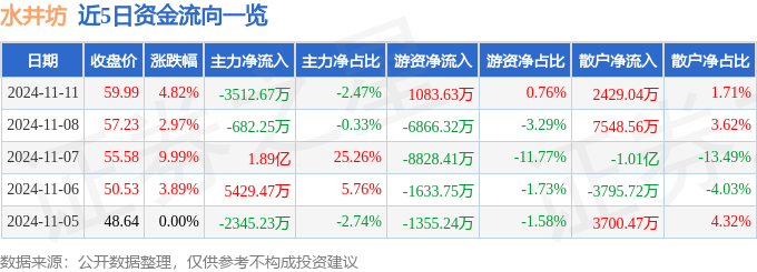 股票行情快報：水井坊（600779）11月11日主力資金凈賣出3512.67萬元