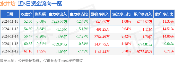 股票行情快報(bào)：水井坊（600779）11月18日主力資金凈賣出7443.22萬元