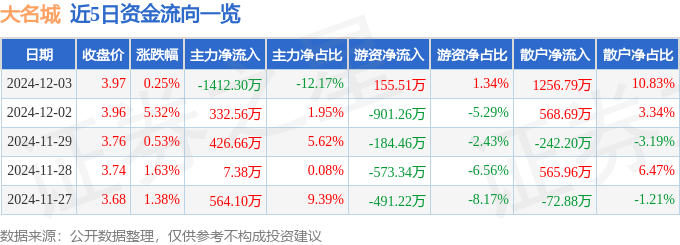 股票行情快報：大名城（600094）12月3日主力資金凈賣出1412.30萬元