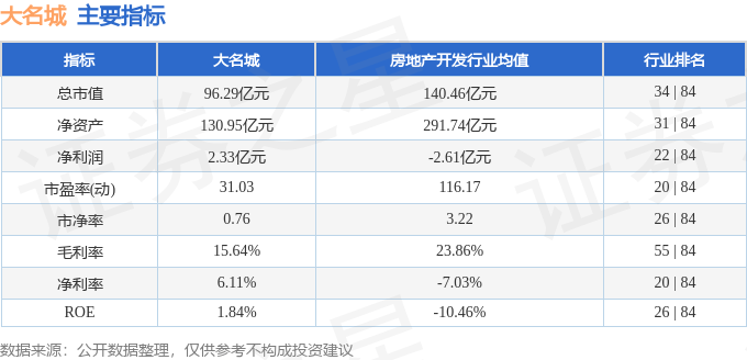 股票行情快報(bào)：大名城（600094）12月4日主力資金凈賣出601.24萬元