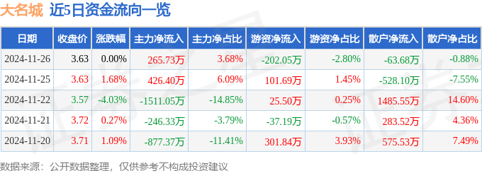 股票行情快報：大名城（600094）11月26日主力資金凈買入265.73萬元