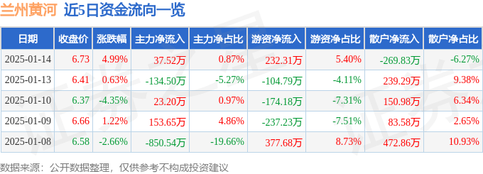 股票行情快報(bào)：蘭州黃河（000929）1月14日主力資金凈買入37.52萬(wàn)元