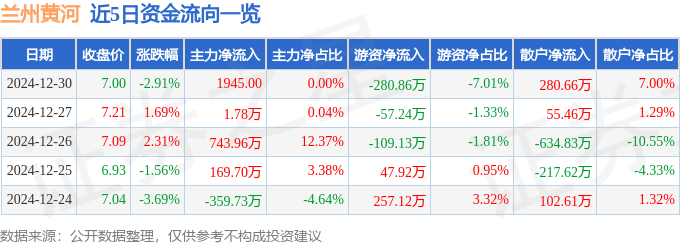 股票行情快報(bào)：蘭州黃河（000929）12月30日主力資金凈買入1945.00元