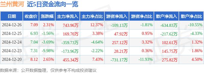 股票行情快報：蘭州黃河（000929）12月26日主力資金凈買入743.96萬元