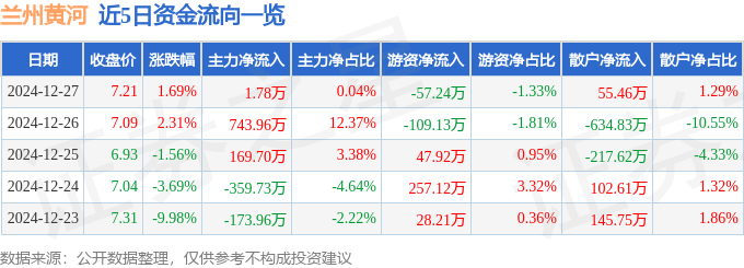 股票行情快報：蘭州黃河（000929）12月27日主力資金凈買入1.78萬元