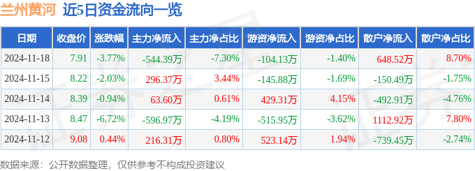 股票行情快報：蘭州黃河（000929）11月18日主力資金凈賣出544.39萬元