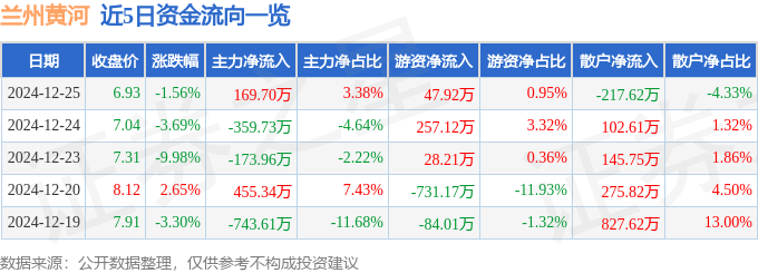 股票行情快報：蘭州黃河（000929）12月25日主力資金凈買入169.70萬元