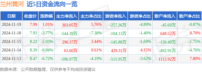 股票行情快報：蘭州黃河（000929）11月19日主力資金凈買入303.05萬元