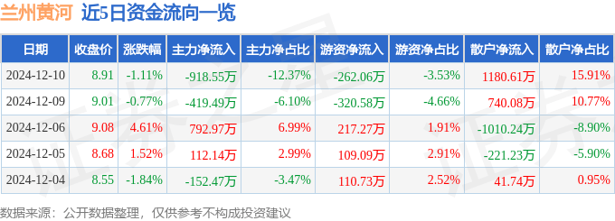 股票行情快報(bào)：蘭州黃河（000929）12月10日主力資金凈賣(mài)出918.55萬(wàn)元