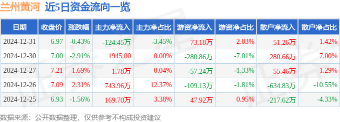 股票行情快報：蘭州黃河（000929）12月31日主力資金凈賣出124.45萬元