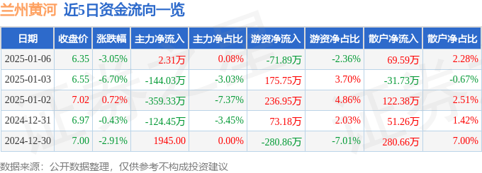 股票行情快報：蘭州黃河（000929）1月6日主力資金凈買入2.31萬元