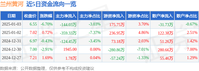 股票行情快報：蘭州黃河（000929）1月3日主力資金凈賣出144.03萬元