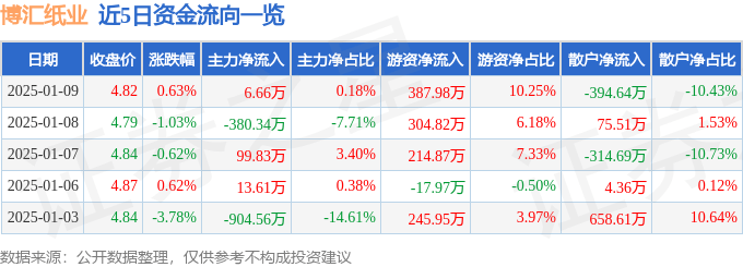股票行情快報：博匯紙業(yè)（600966）1月9日主力資金凈買入6.66萬元