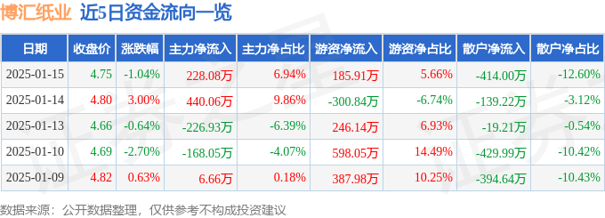 股票行情快報(bào)：博匯紙業(yè)（600966）1月15日主力資金凈買入228.08萬元