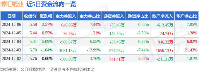 股票行情快報：博匯紙業(yè)（600966）12月6日主力資金凈買入646.86萬元