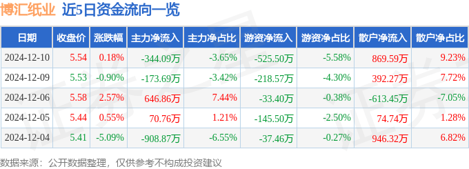 股票行情快報：博匯紙業(yè)（600966）12月10日主力資金凈賣出344.09萬元