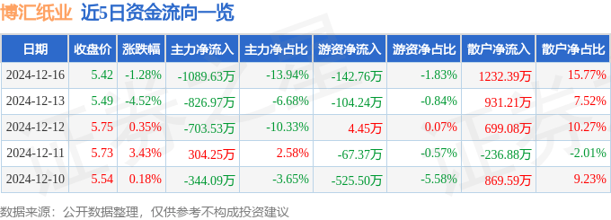 股票行情快報(bào)：博匯紙業(yè)（600966）12月16日主力資金凈賣出1089.63萬(wàn)元