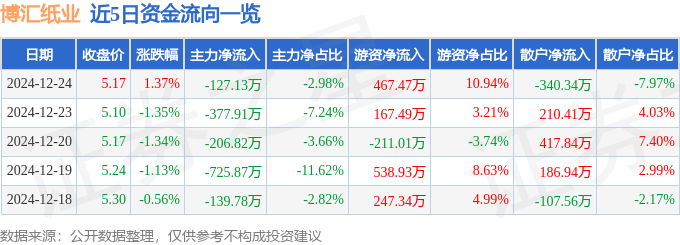 股票行情快報(bào)：博匯紙業(yè)（600966）12月24日主力資金凈賣出127.13萬元