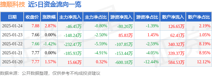 股票行情快報(bào)：捷順科技（002609）1月24日主力資金凈賣(mài)出46.45萬(wàn)元