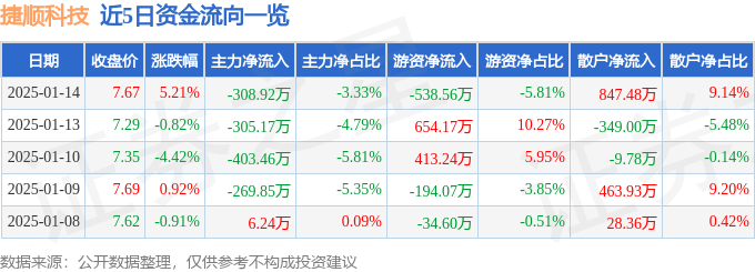 股票行情快報：捷順科技（002609）1月14日主力資金凈賣出308.92萬元