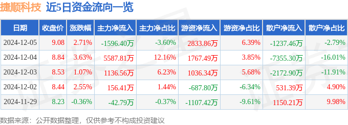 股票行情快報(bào)：捷順科技（002609）12月5日主力資金凈賣出1596.40萬元