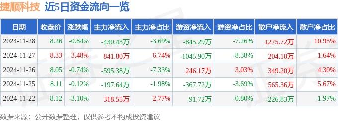 股票行情快報(bào)：捷順科技（002609）11月28日主力資金凈賣出430.43萬(wàn)元