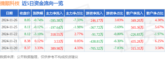 股票行情快報：捷順科技（002609）11月26日主力資金凈賣出595.38萬元