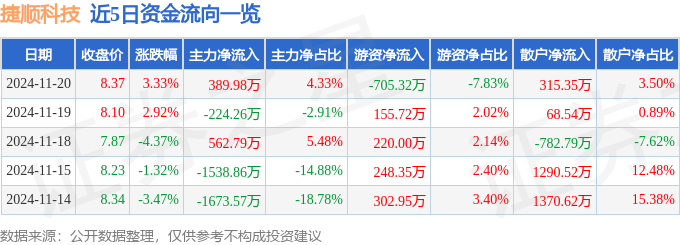 股票行情快報(bào)：捷順科技（002609）11月20日主力資金凈買入389.98萬(wàn)元