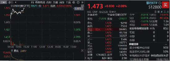 央行定調(diào)：股票回購(gòu)增持貸款有望成為銀行新的業(yè)務(wù)增長(zhǎng)點(diǎn)！銀行股順勢(shì)而起，銀行ETF（512800）漲超2%！
