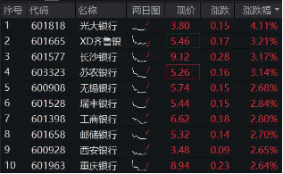 央行定調(diào)：股票回購(gòu)增持貸款有望成為銀行新的業(yè)務(wù)增長(zhǎng)點(diǎn)！銀行股順勢(shì)而起，銀行ETF（512800）漲超2%！