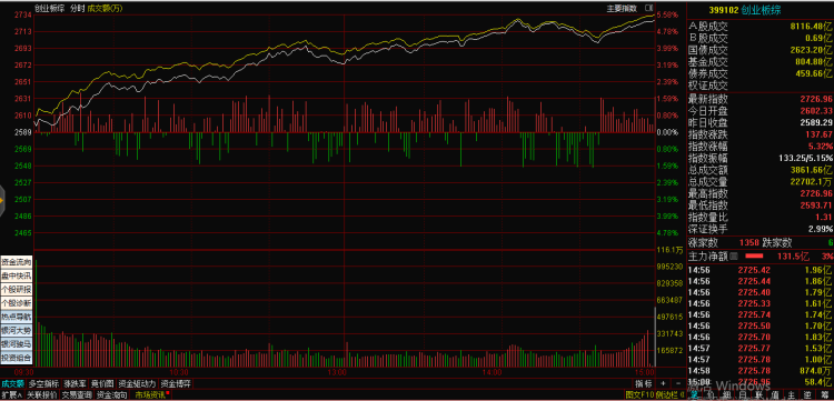 5333只股票出現(xiàn)上漲 創(chuàng)業(yè)板勁升5.32%