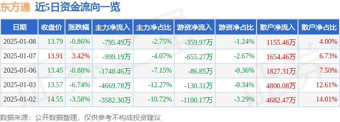 股票行情快報：東方通（300379）1月8日主力資金凈賣出795.49萬元
