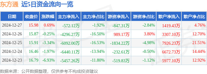 股票行情快報：東方通（300379）12月27日主力資金凈賣出572.12萬元
