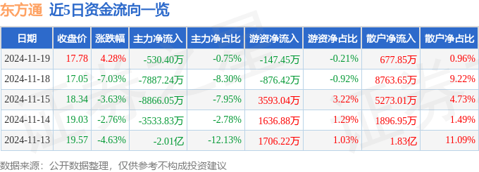 股票行情快報(bào)：東方通（300379）11月19日主力資金凈賣(mài)出530.40萬(wàn)元