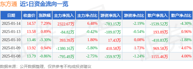 股票行情快報：東方通（300379）1月14日主力資金凈買入2322.67萬元