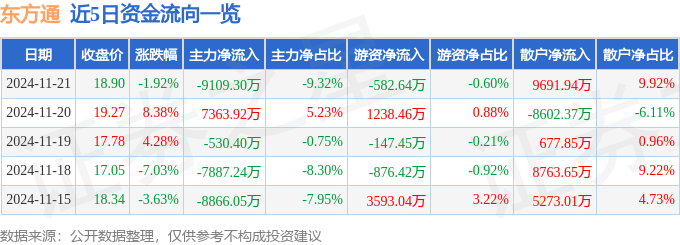 股票行情快報：東方通（300379）11月21日主力資金凈賣出9109.30萬元