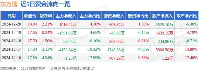 股票行情快報：東方通（300379）12月20日主力資金凈買入1916.22萬元