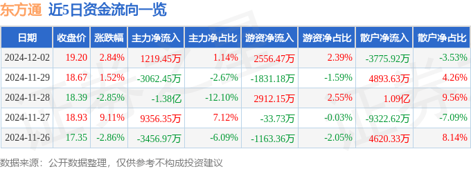 股票行情快報(bào)：東方通（300379）12月2日主力資金凈買入1219.45萬元