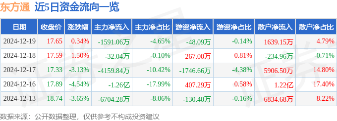 股票行情快報：東方通（300379）12月19日主力資金凈賣出1591.06萬元