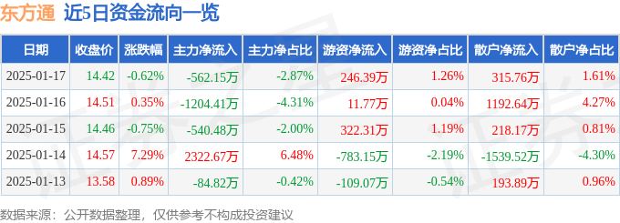 股票行情快報(bào)：東方通（300379）1月17日主力資金凈賣出562.15萬元