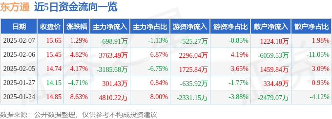 股票行情快報：東方通（300379）2月7日主力資金凈賣出698.91萬元