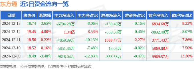 股票行情快報(bào)：東方通（300379）12月13日主力資金凈賣出6704.28萬(wàn)元