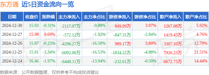 股票行情快報(bào)：東方通（300379）12月30日主力資金凈賣出2117.07萬元